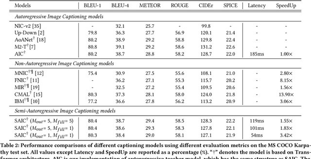 Figure 4 for Semi-Autoregressive Image Captioning