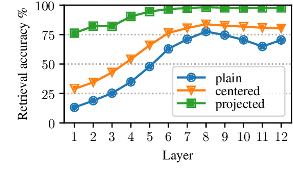 Figure 4 for How Language-Neutral is Multilingual BERT?
