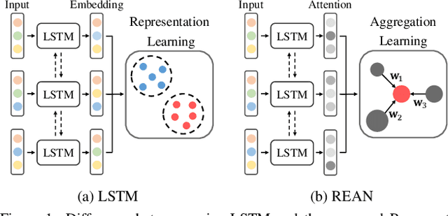 Figure 1 for Recurrent Embedding Aggregation Network for Video Face Recognition