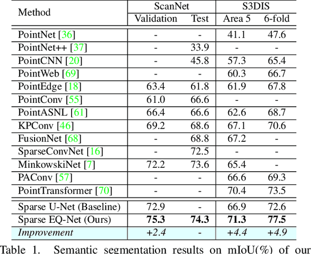 Figure 2 for A Unified Query-based Paradigm for Point Cloud Understanding