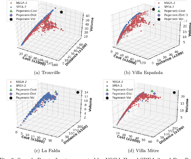 Figure 4 for Soft computing methods for multiobjective location of garbage accumulation points in smart cities