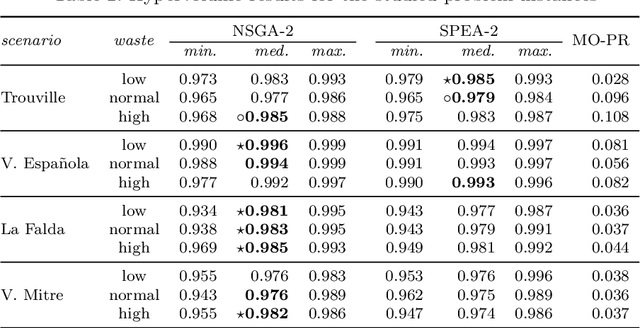 Figure 3 for Soft computing methods for multiobjective location of garbage accumulation points in smart cities