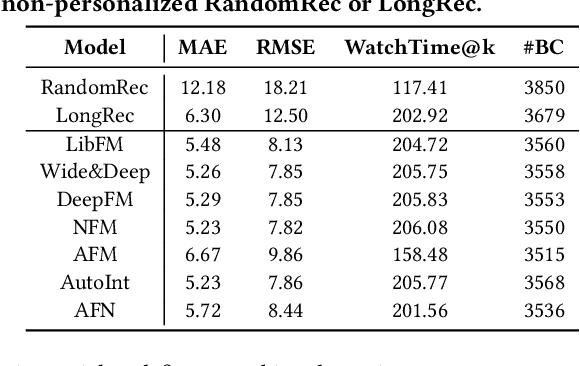 Figure 2 for DVR: Micro-Video Recommendation Optimizing Watch-Time-Gain under Duration Bias