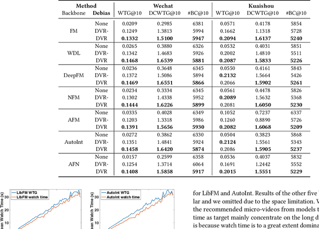 Figure 4 for DVR: Micro-Video Recommendation Optimizing Watch-Time-Gain under Duration Bias