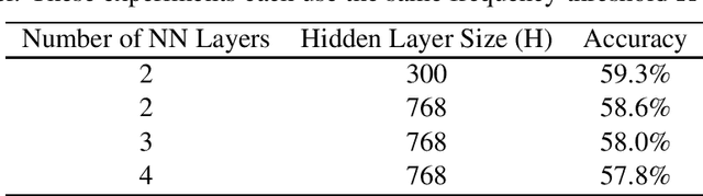 Figure 3 for Reed at SemEval-2020 Task 9: Fine-Tuning and Bag-of-Words Approaches to Code-Mixed Sentiment Analysis