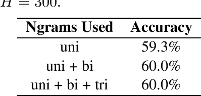 Figure 4 for Reed at SemEval-2020 Task 9: Fine-Tuning and Bag-of-Words Approaches to Code-Mixed Sentiment Analysis