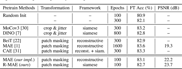 Figure 2 for Understanding Masked Image Modeling via Learning Occlusion Invariant Feature