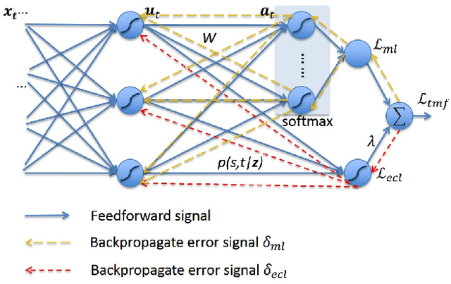 Figure 1 for Learning discriminative features in sequence training without requiring framewise labelled data