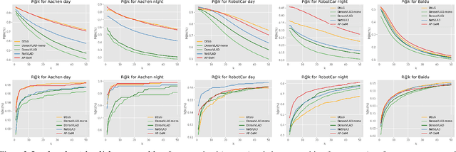 Figure 3 for Benchmarking Image Retrieval for Visual Localization