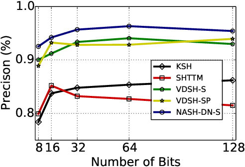 Figure 3 for NASH: Toward End-to-End Neural Architecture for Generative Semantic Hashing