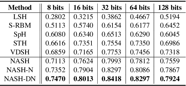 Figure 2 for NASH: Toward End-to-End Neural Architecture for Generative Semantic Hashing