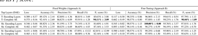 Figure 4 for Autoencoders as Weight Initialization of Deep Classification Networks for Cancer versus Cancer Studies