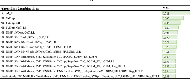 Figure 2 for Per-Instance Algorithm Selection for Recommender Systems via Instance Clustering