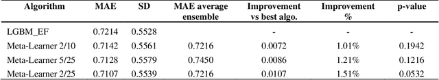 Figure 4 for Per-Instance Algorithm Selection for Recommender Systems via Instance Clustering
