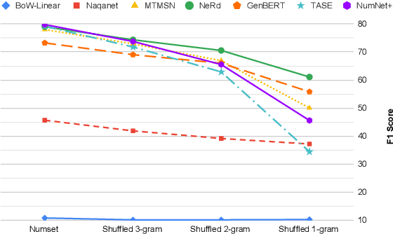 Figure 2 for Numerical reasoning in machine reading comprehension tasks: are we there yet?