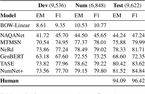 Figure 1 for Numerical reasoning in machine reading comprehension tasks: are we there yet?