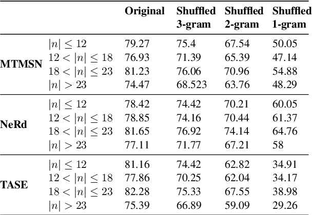Figure 3 for Numerical reasoning in machine reading comprehension tasks: are we there yet?