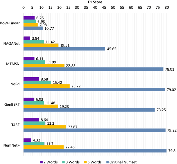 Figure 4 for Numerical reasoning in machine reading comprehension tasks: are we there yet?