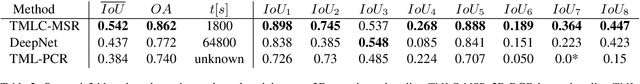 Figure 4 for Semantic3D.net: A new Large-scale Point Cloud Classification Benchmark