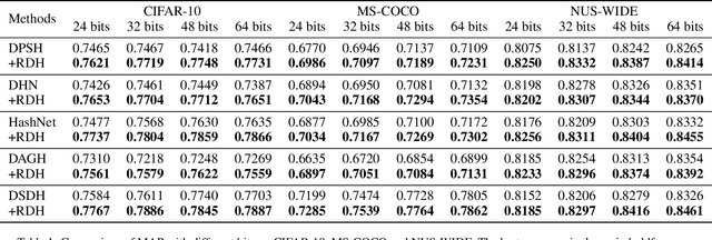 Figure 2 for Rescuing Deep Hashing from Dead Bits Problem