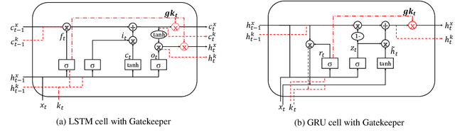 Figure 3 for An Embarrassingly Simple Approach for Intellectual Property Rights Protection on Recurrent Neural Networks
