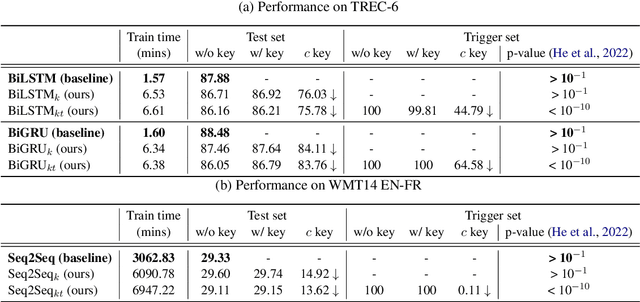 Figure 4 for An Embarrassingly Simple Approach for Intellectual Property Rights Protection on Recurrent Neural Networks