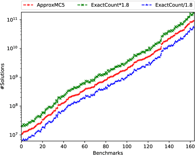 Figure 3 for Sparse Hashing for Scalable Approximate Model Counting: Theory and Practice
