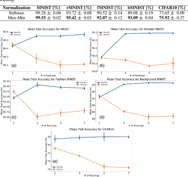Figure 2 for Capsule Networks with Max-Min Normalization