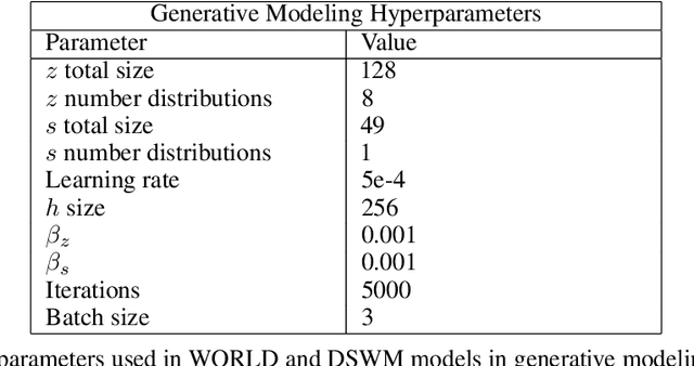 Figure 2 for A Biologically-Inspired Dual Stream World Model