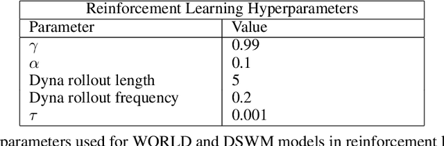 Figure 4 for A Biologically-Inspired Dual Stream World Model