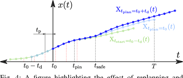 Figure 4 for Limited Visibility and Uncertainty Aware Motion Planning for Automated Driving