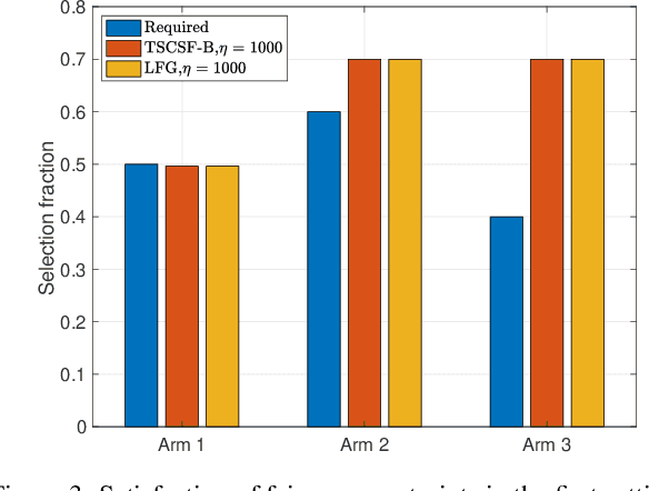 Figure 3 for Thompson Sampling for Combinatorial Semi-bandits with Sleeping Arms and Long-Term Fairness Constraints
