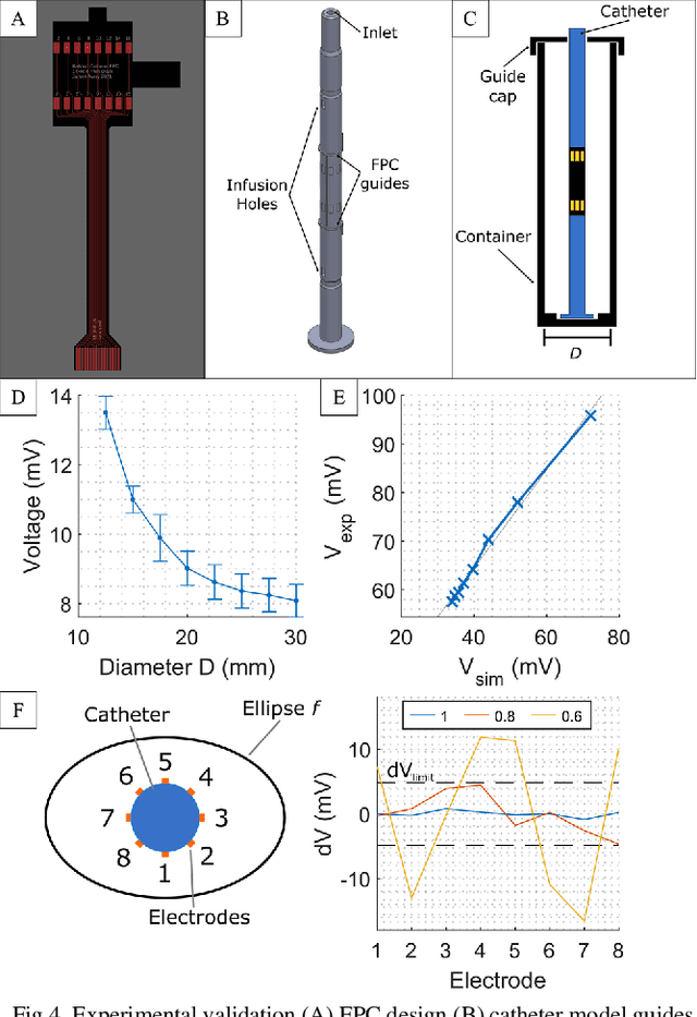 Figure 4 for Lumen Shape Reconstruction using a Soft Robotic Balloon Catheter and Electrical Impedance Tomography