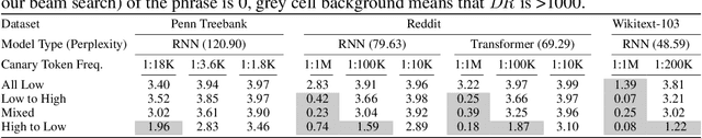 Figure 1 for Analyzing Privacy Loss in Updates of Natural Language Models