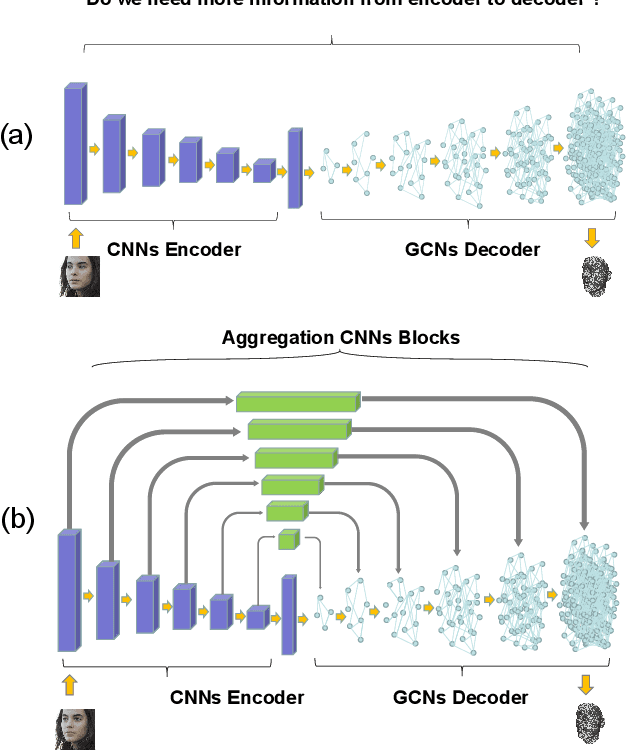 Figure 1 for 3D Dense Face Alignment with Fused Features by Aggregating CNNs and GCNs