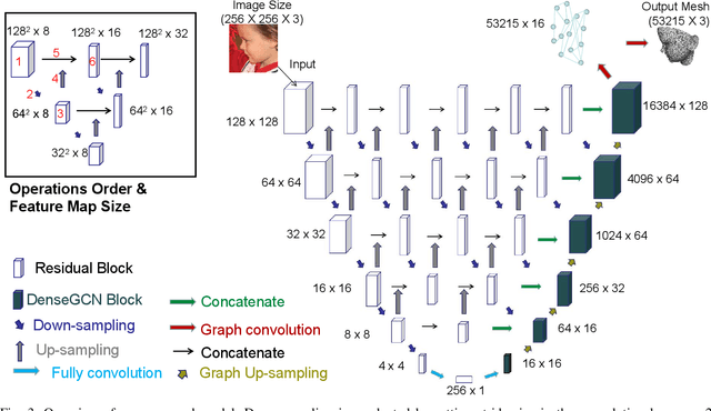 Figure 3 for 3D Dense Face Alignment with Fused Features by Aggregating CNNs and GCNs