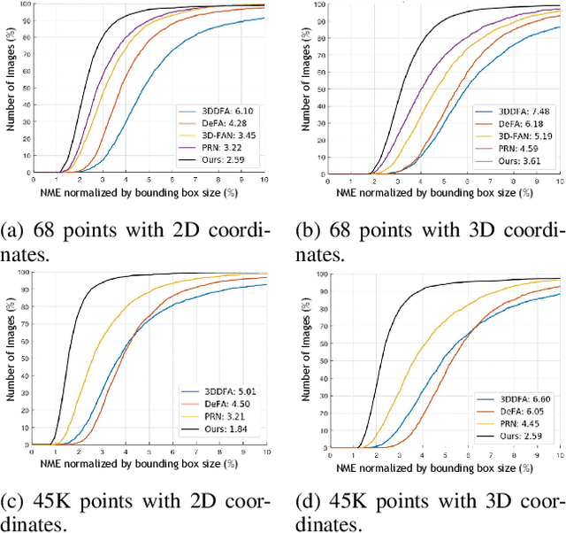 Figure 4 for 3D Dense Face Alignment with Fused Features by Aggregating CNNs and GCNs