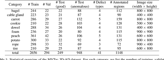 Figure 2 for The MVTec 3D-AD Dataset for Unsupervised 3D Anomaly Detection and Localization