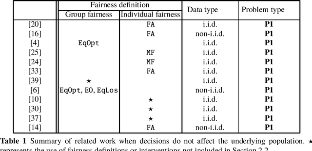 Figure 1 for Fairness in Learning-Based Sequential Decision Algorithms: A Survey