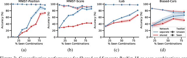 Figure 3 for On the Capability of Neural Networks to Generalize to Unseen Category-Pose Combinations
