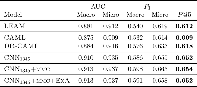 Figure 1 for Exemplar Auditing for Multi-Label Biomedical Text Classification