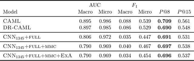 Figure 2 for Exemplar Auditing for Multi-Label Biomedical Text Classification