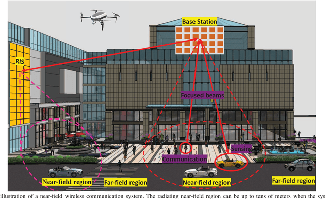 Figure 1 for 6G Wireless Communications: From Far-field Beam Steering to Near-field Beam Focusing
