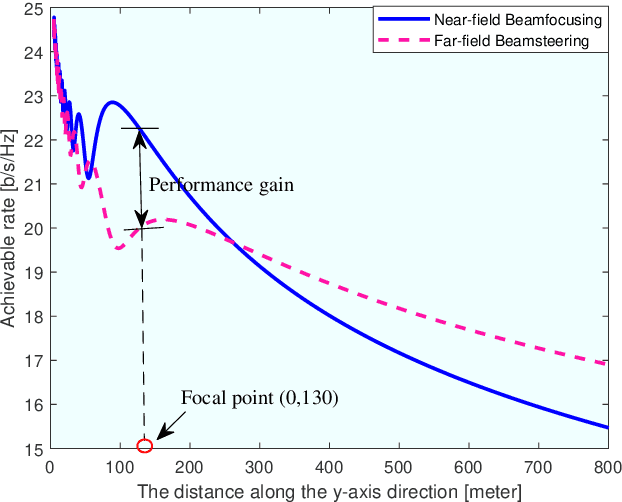Figure 3 for 6G Wireless Communications: From Far-field Beam Steering to Near-field Beam Focusing