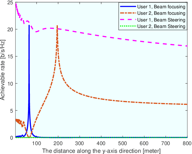 Figure 4 for 6G Wireless Communications: From Far-field Beam Steering to Near-field Beam Focusing