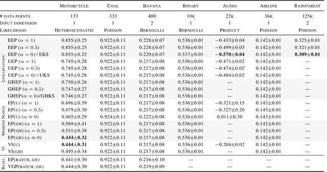Figure 2 for State Space Expectation Propagation: Efficient Inference Schemes for Temporal Gaussian Processes