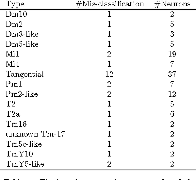 Figure 2 for Automatic Neuron Type Identification by Neurite Localization in the Drosophila Medulla
