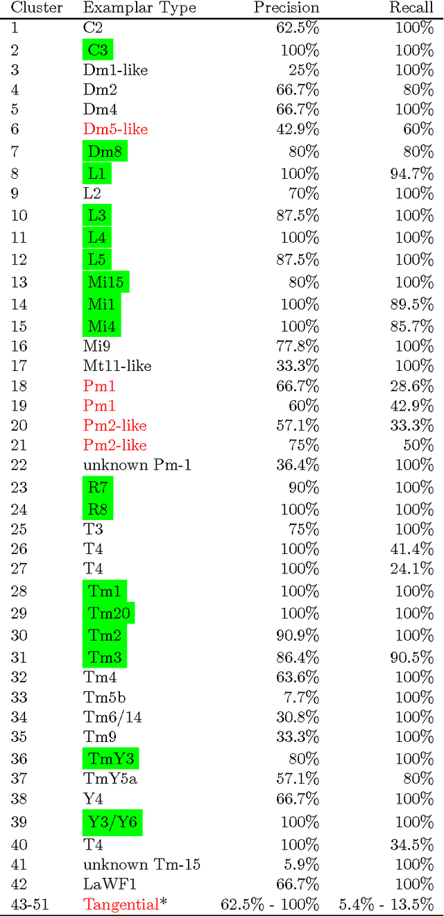 Figure 4 for Automatic Neuron Type Identification by Neurite Localization in the Drosophila Medulla