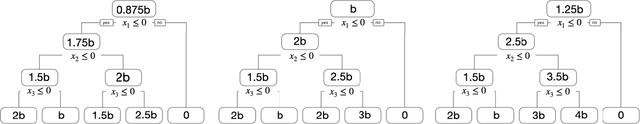 Figure 4 for Tree-Values: selective inference for regression trees