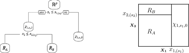Figure 1 for Tree-Values: selective inference for regression trees